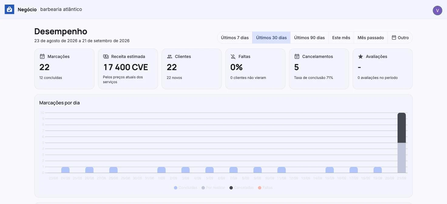 O painel web da KiHora no computador, com os números do negócio lado a lado.